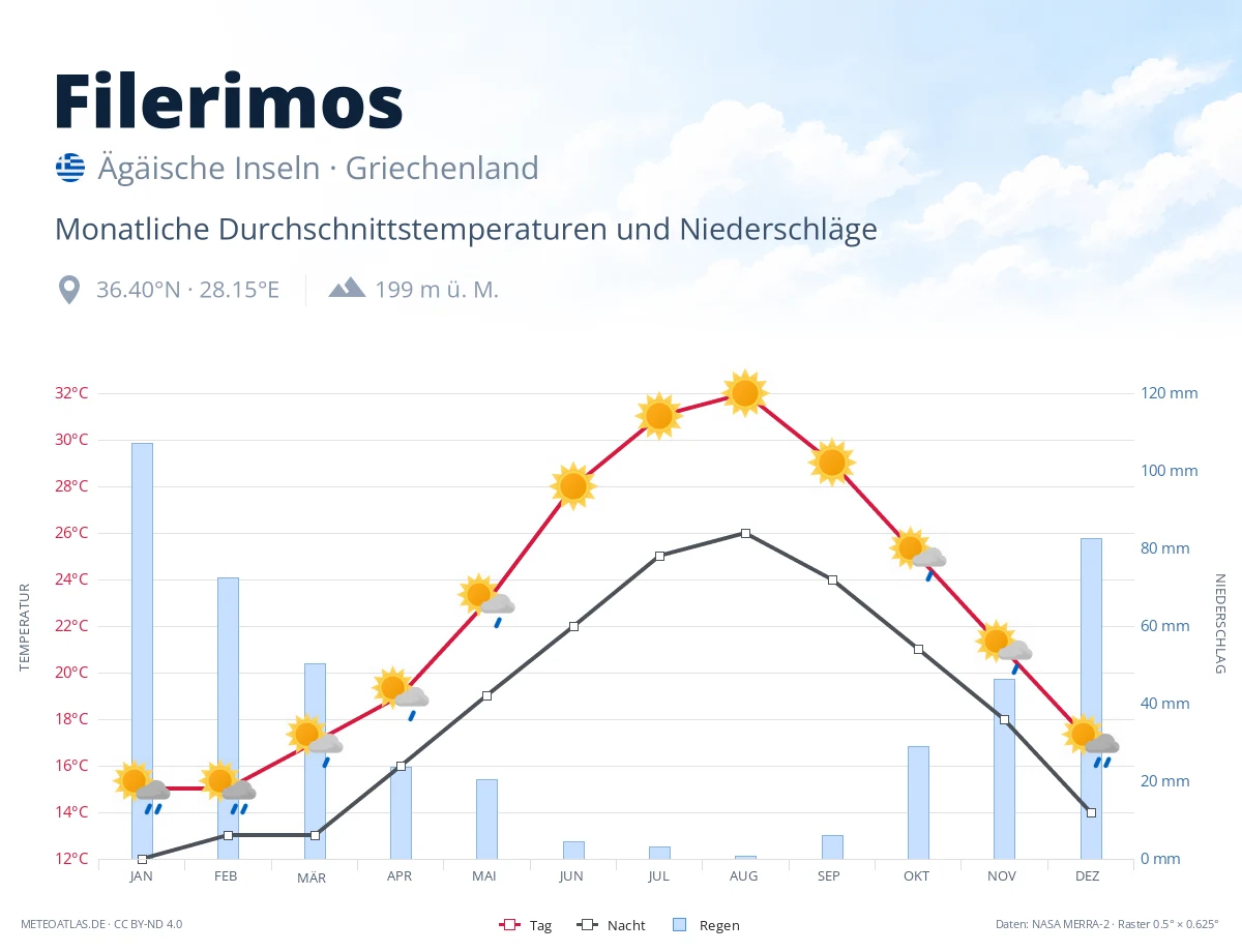 Filerimos - monatliche Durchschnittstemperaturen und Niederschläge