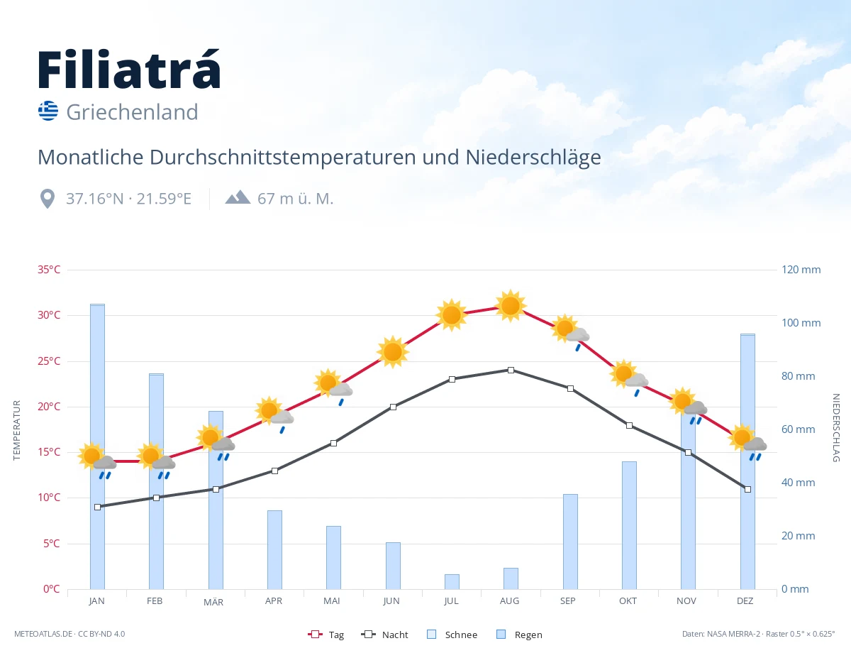 Filiatrá - monatliche Durchschnittstemperaturen und Niederschläge