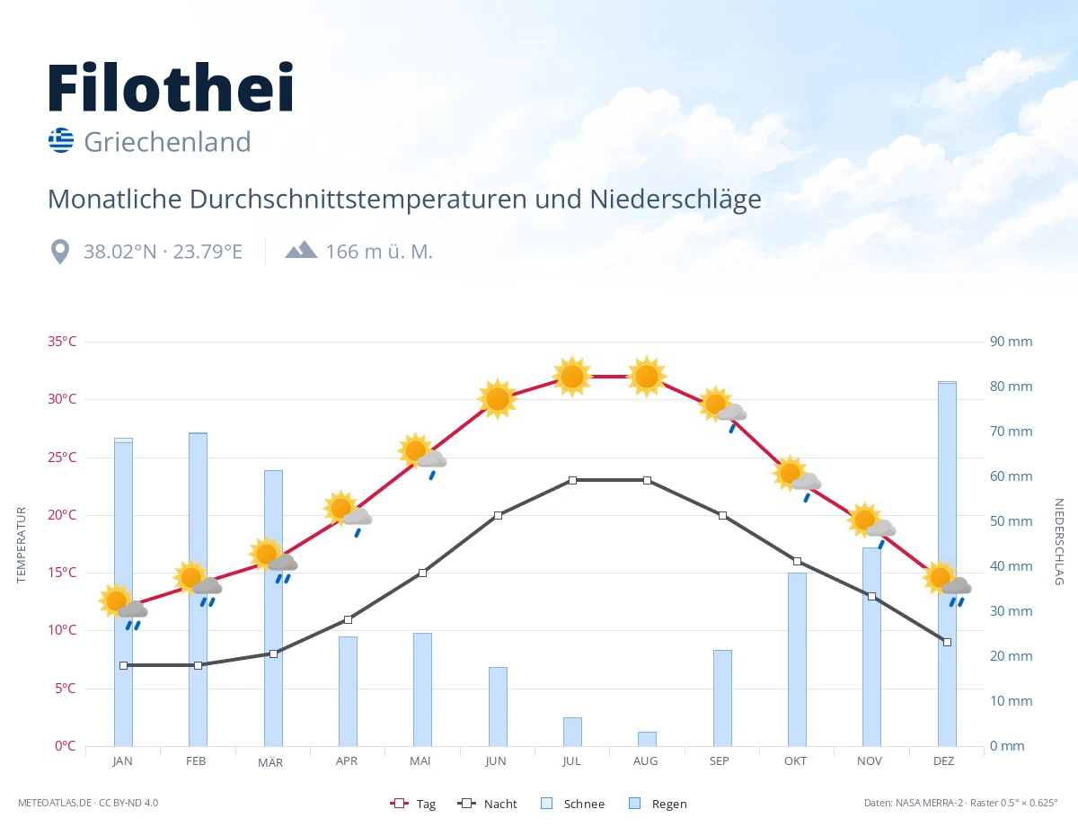 Filothei - monatliche Durchschnittstemperaturen und Niederschläge