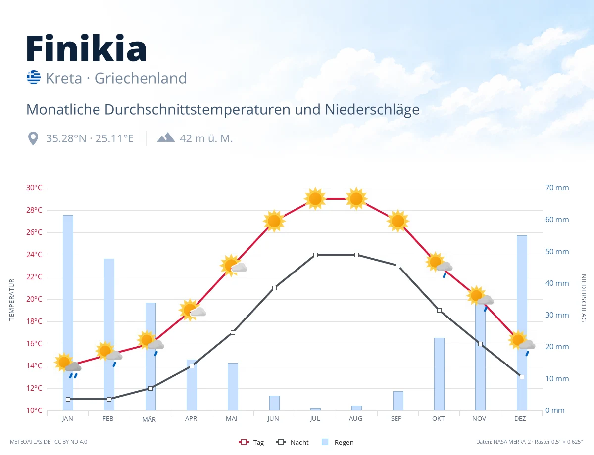 Finikia - monatliche Durchschnittstemperaturen und Niederschläge