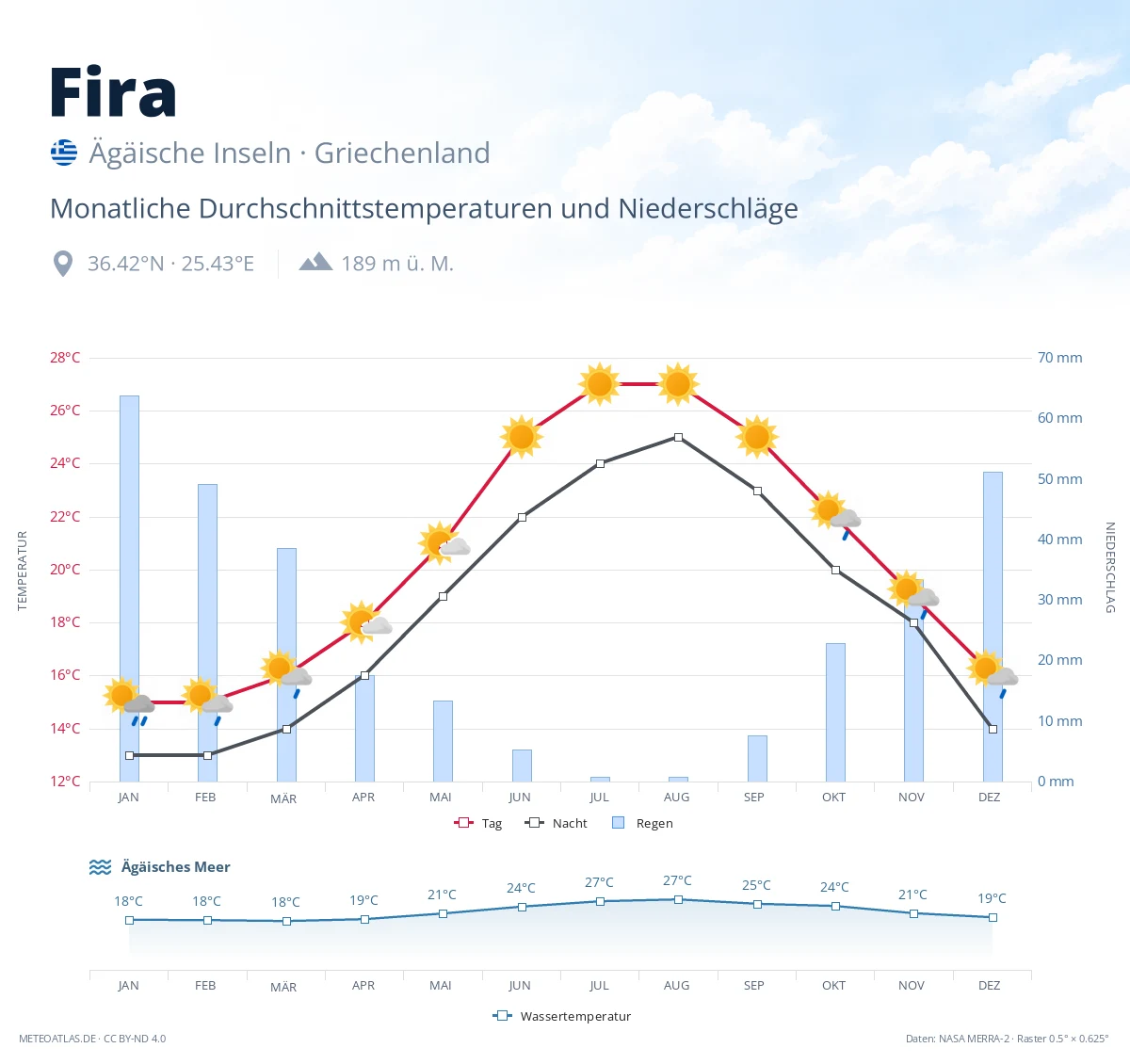 Fira - monatliche Durchschnittstemperaturen und Niederschläge