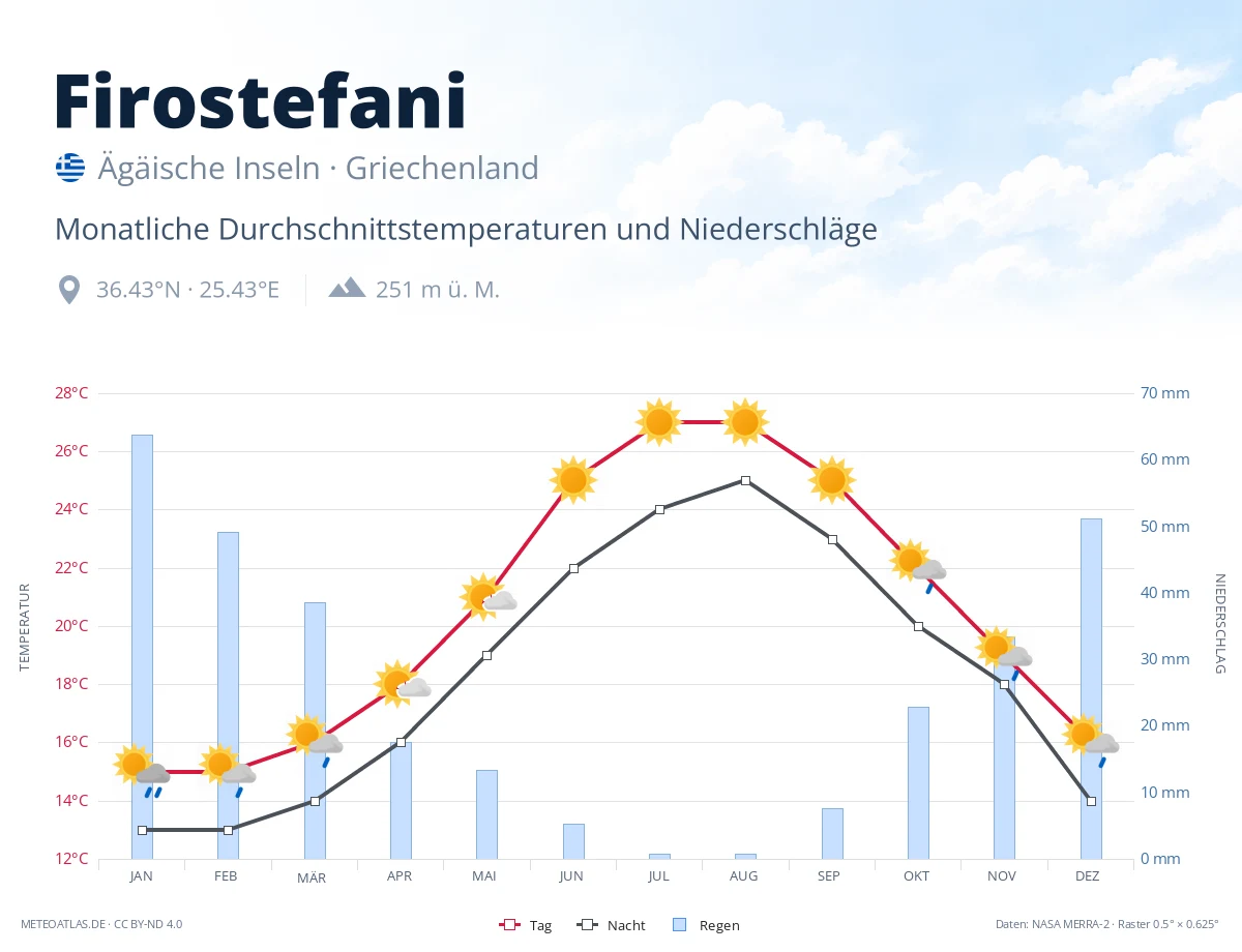 Firostefani - monatliche Durchschnittstemperaturen und Niederschläge