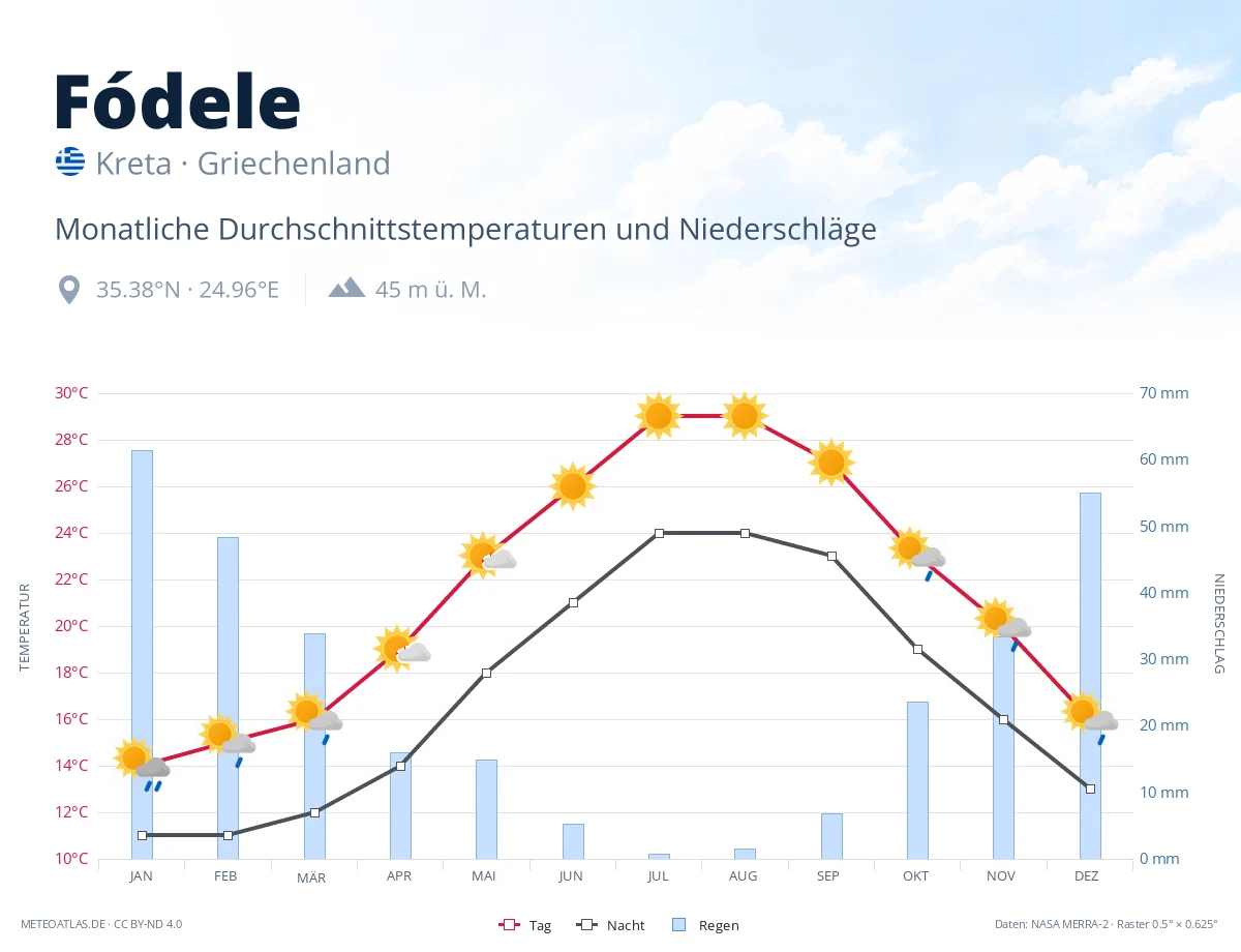 Fódele - monatliche Durchschnittstemperaturen und Niederschläge