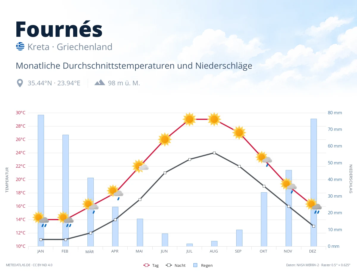 Fournés - monatliche Durchschnittstemperaturen und Niederschläge