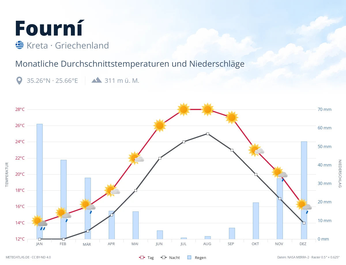 Fourní - monatliche Durchschnittstemperaturen und Niederschläge