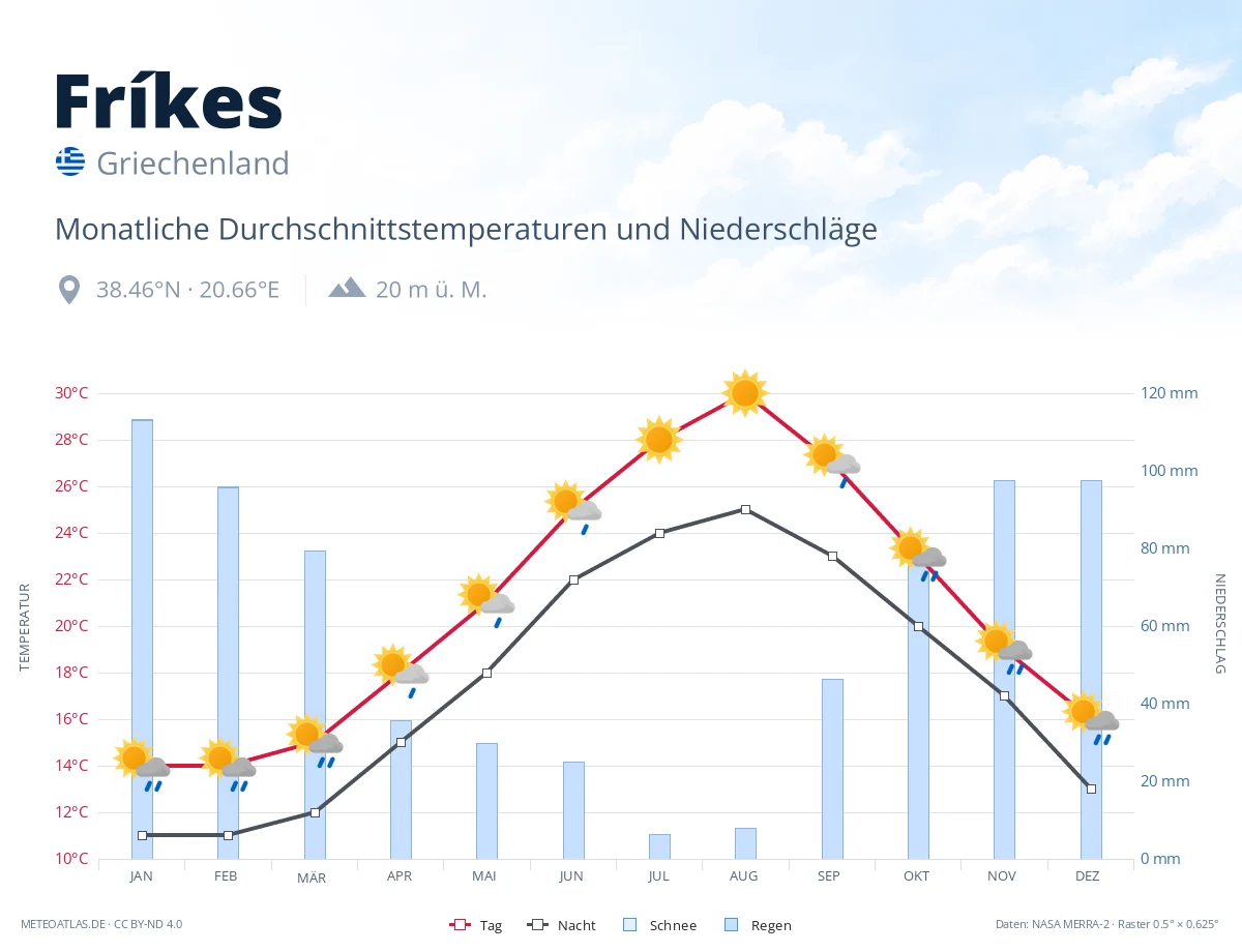Fríkes - monatliche Durchschnittstemperaturen und Niederschläge