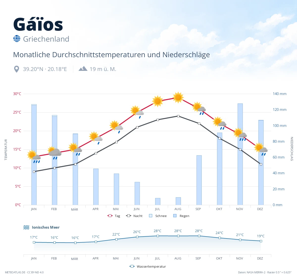 Gáïos - monatliche Durchschnittstemperaturen und Niederschläge