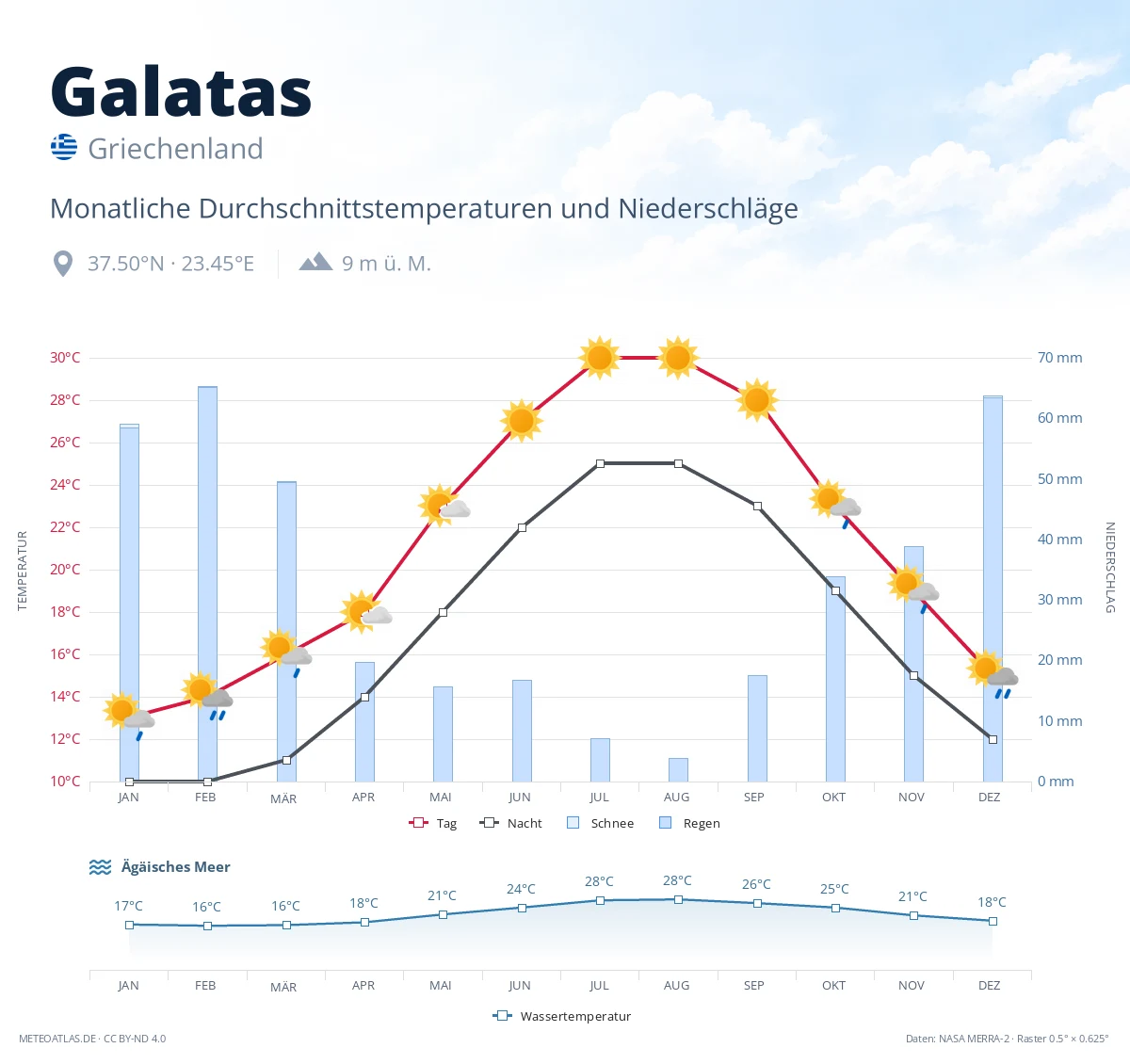 Galatas - monatliche Durchschnittstemperaturen und Niederschläge