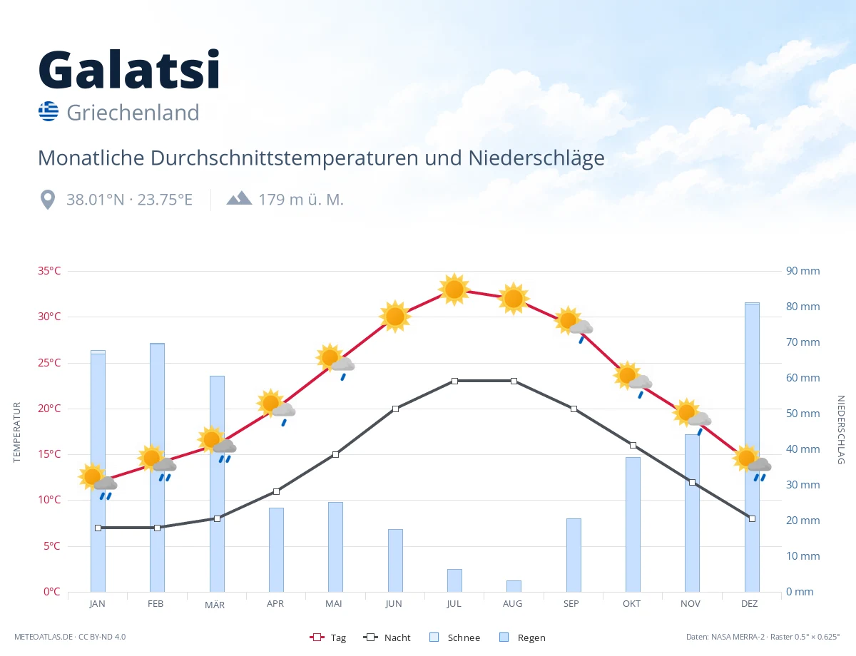 Galatsi - monatliche Durchschnittstemperaturen und Niederschläge