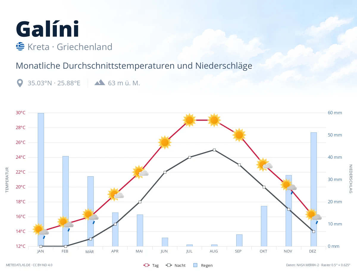 Galíni - monatliche Durchschnittstemperaturen und Niederschläge