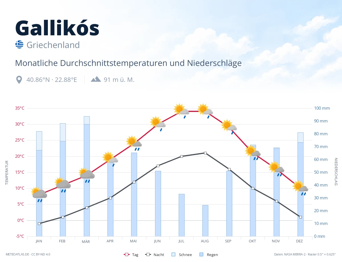 Gallikós - monatliche Durchschnittstemperaturen und Niederschläge