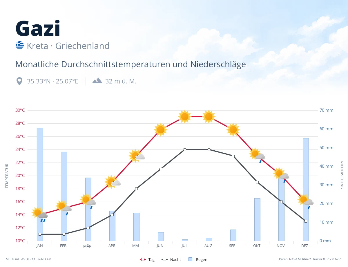 Gazi - monatliche Durchschnittstemperaturen und Niederschläge