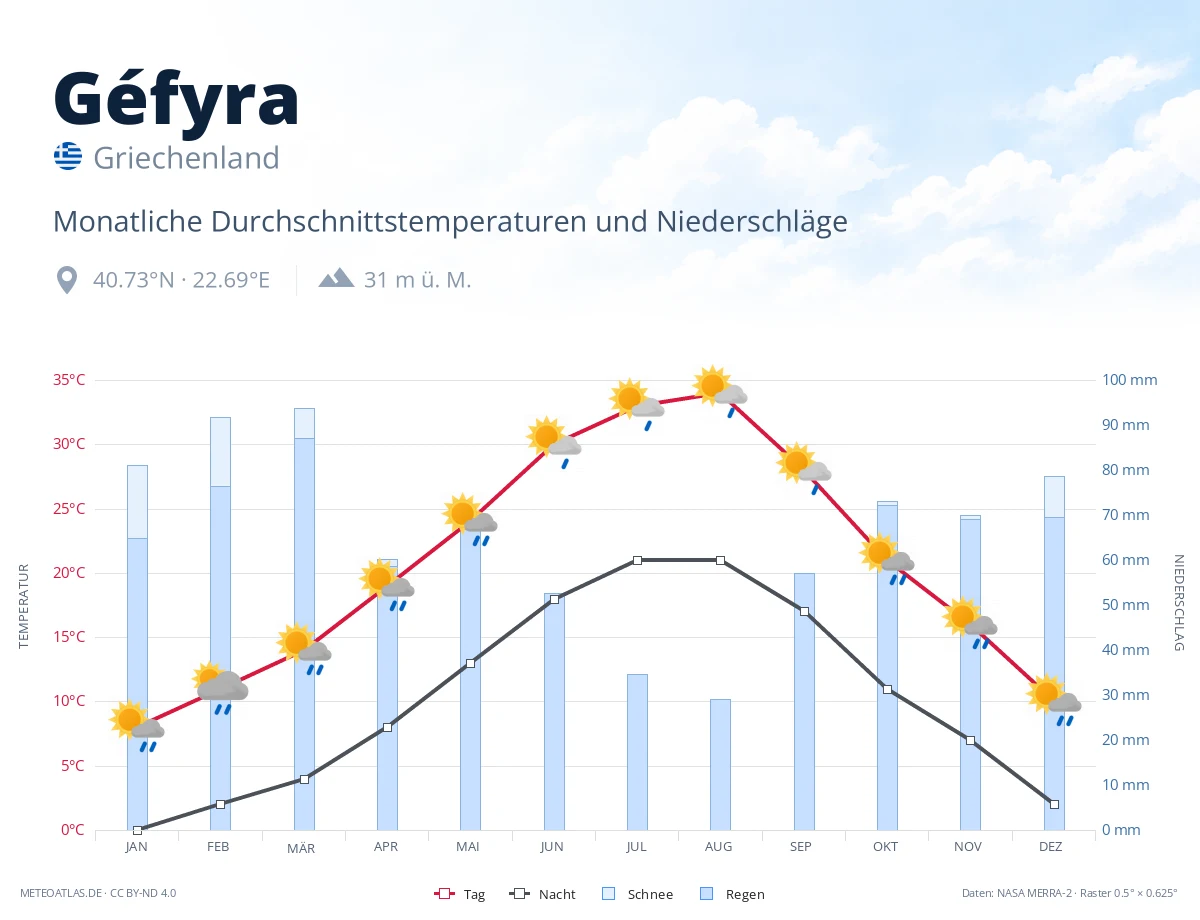 Géfyra - monatliche Durchschnittstemperaturen und Niederschläge