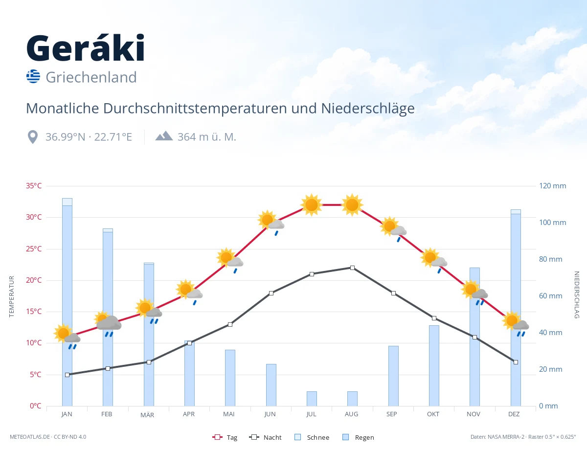 Geráki - monatliche Durchschnittstemperaturen und Niederschläge