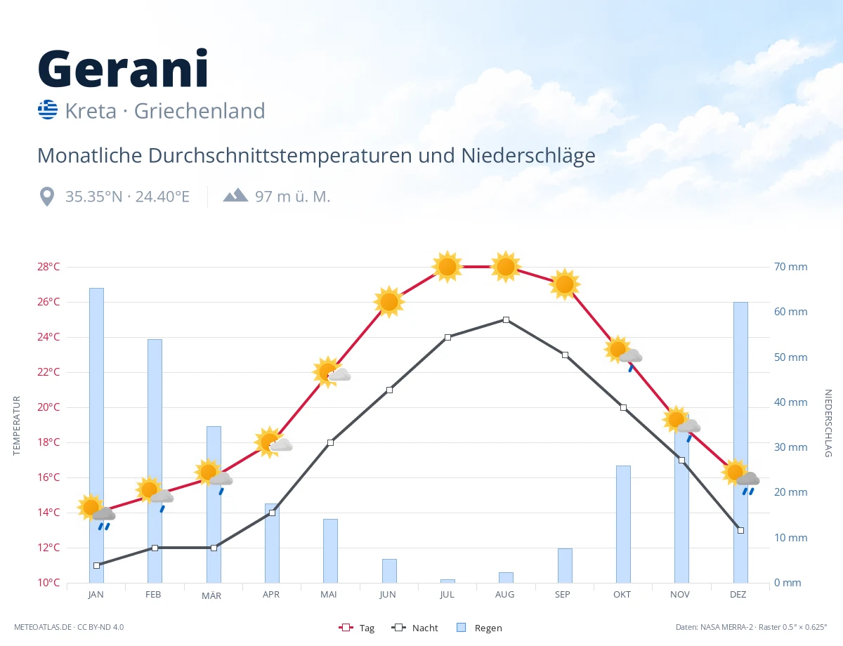 Gerani - monatliche Durchschnittstemperaturen und Niederschläge