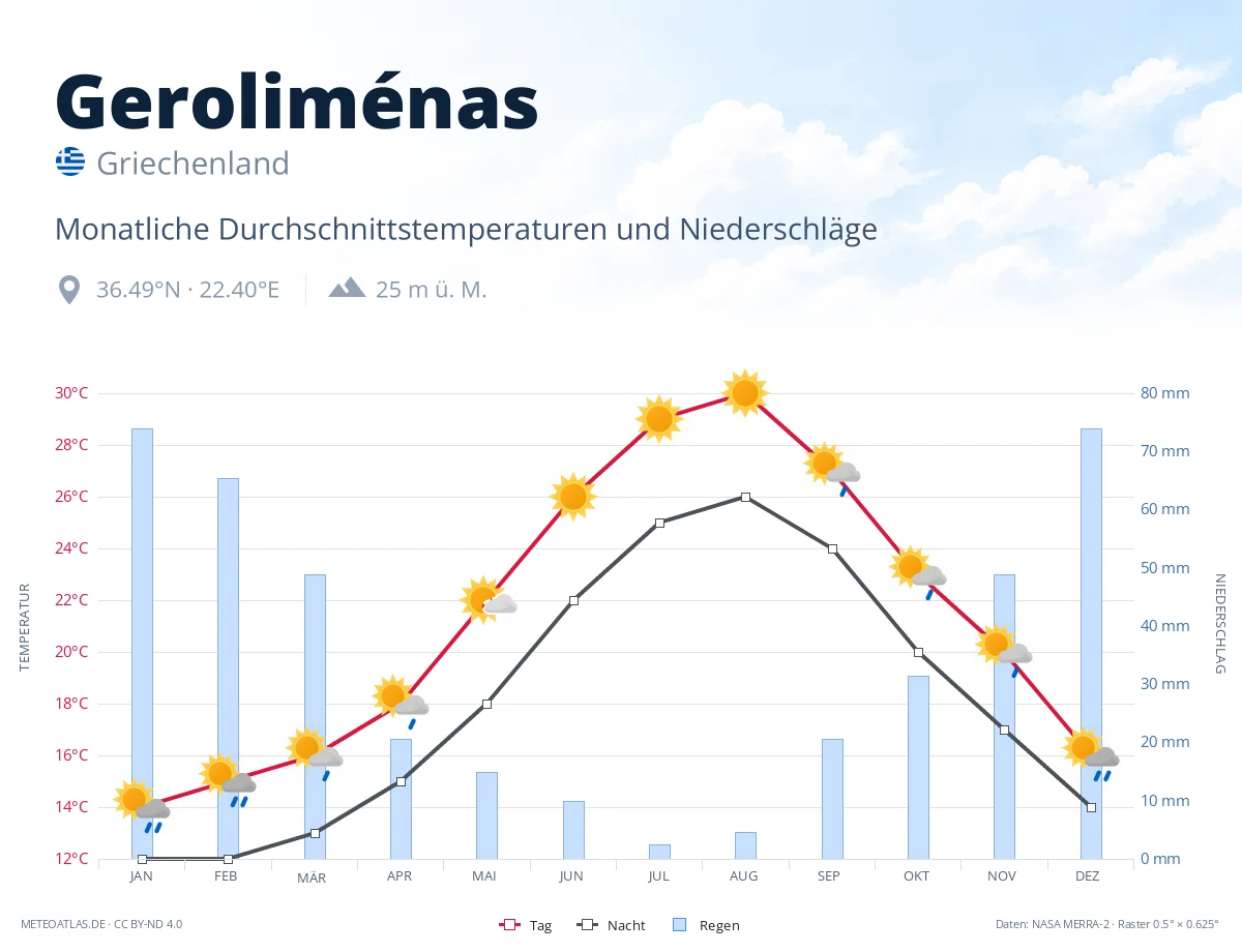 Geroliménas - monatliche Durchschnittstemperaturen und Niederschläge