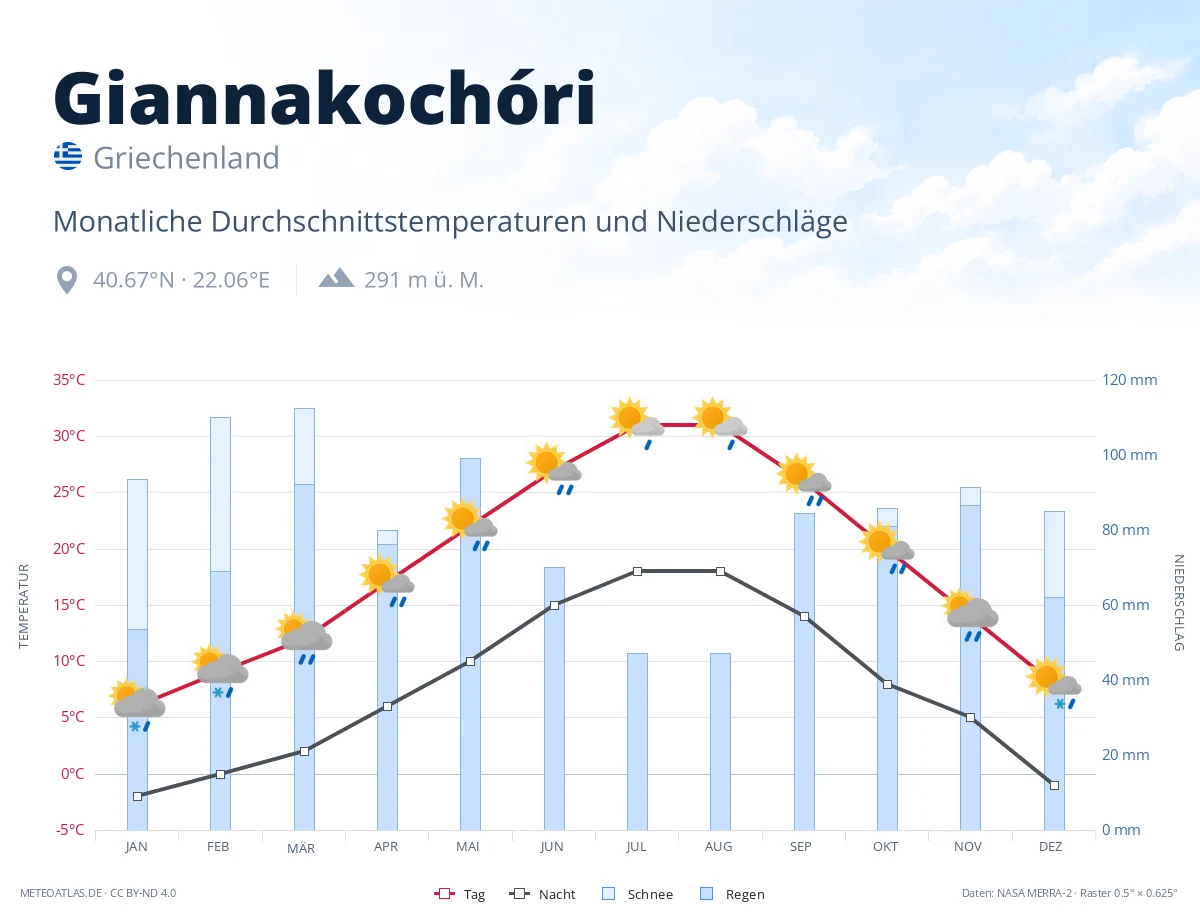 Giannakochóri - monatliche Durchschnittstemperaturen und Niederschläge