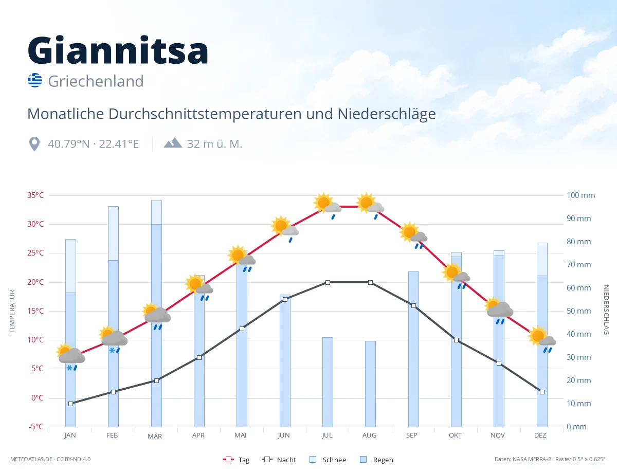 Giannitsa - monatliche Durchschnittstemperaturen und Niederschläge