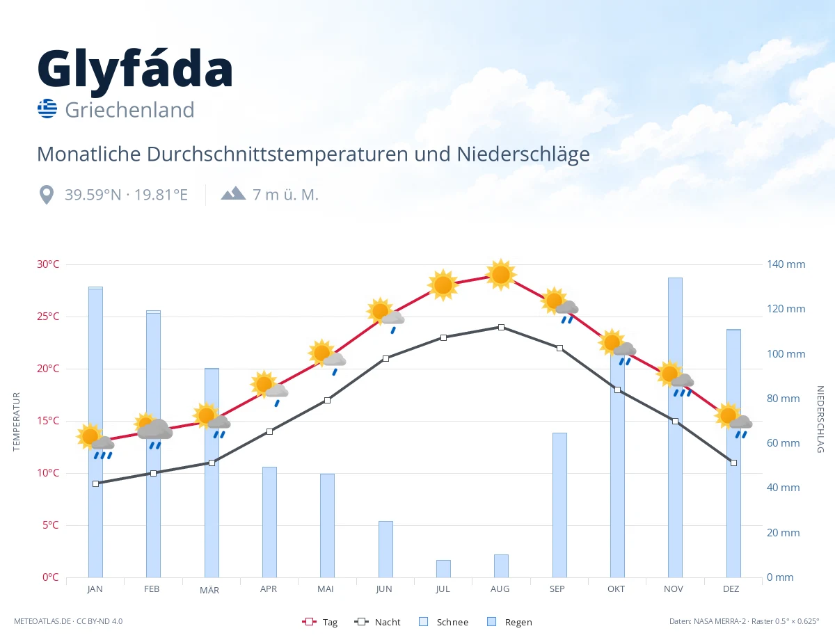 Glyfáda - monatliche Durchschnittstemperaturen und Niederschläge