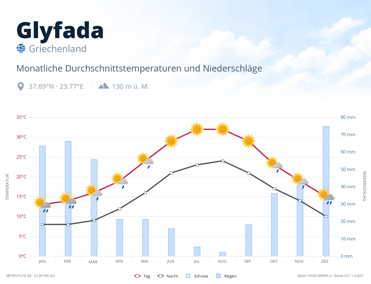 Glyfada - monatliche Durchschnittstemperaturen und Niederschläge