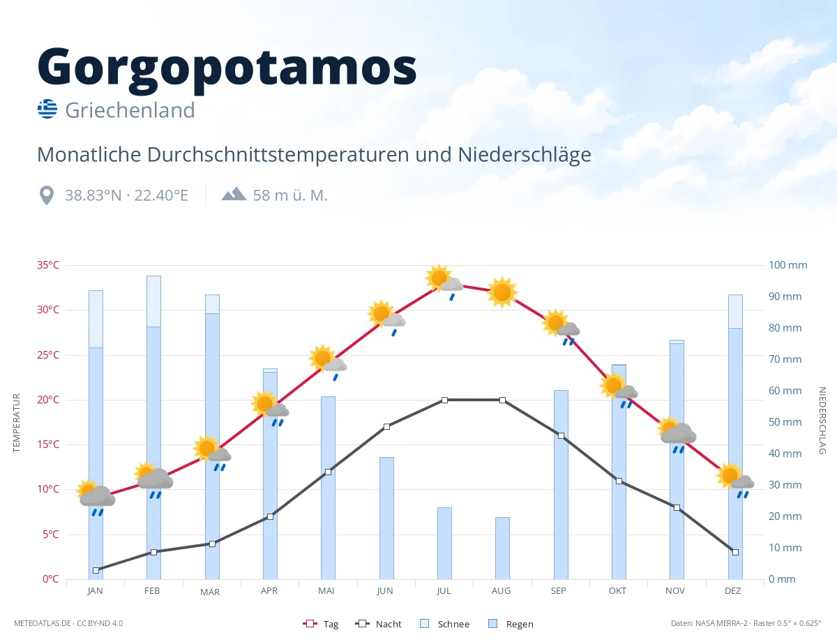 Gorgopotamos - monatliche Durchschnittstemperaturen und Niederschläge