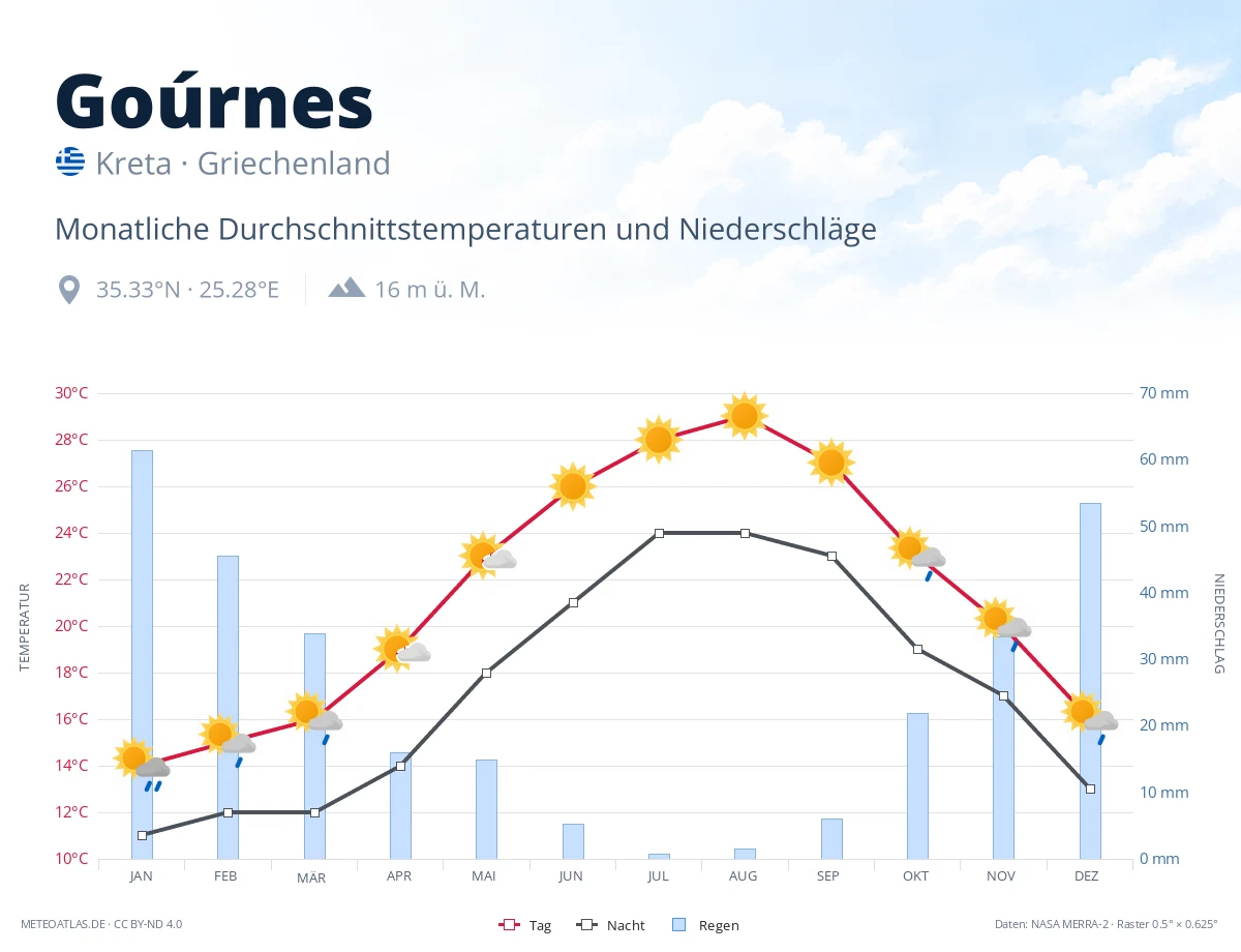 Goúrnes - monatliche Durchschnittstemperaturen und Niederschläge