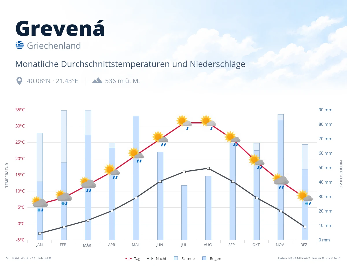 Grevená - monatliche Durchschnittstemperaturen und Niederschläge