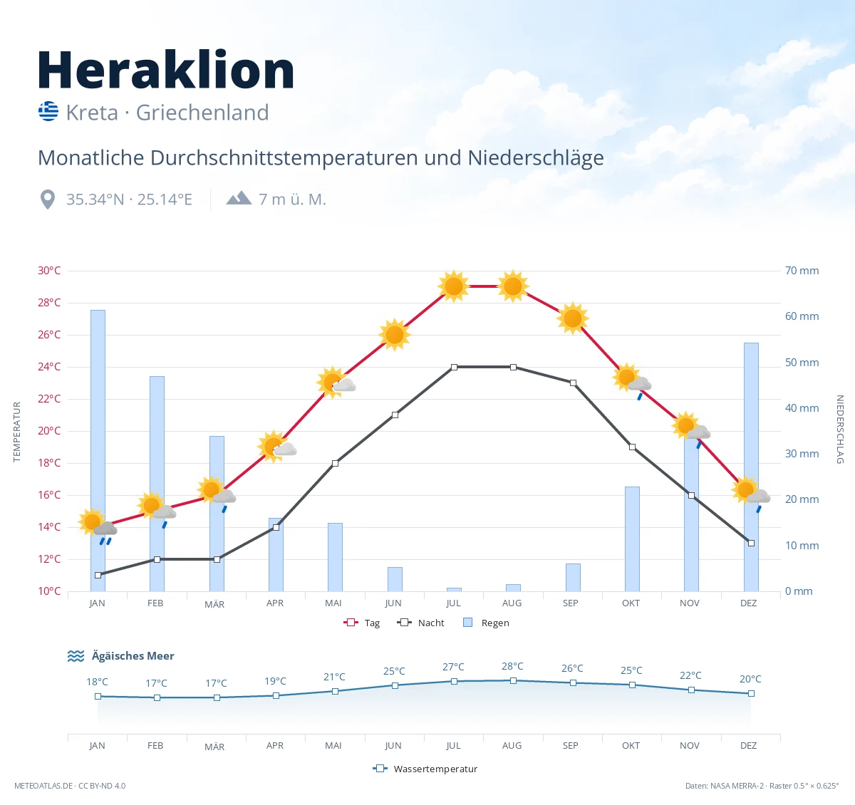 Heraklion - monatliche Durchschnittstemperaturen und Niederschläge