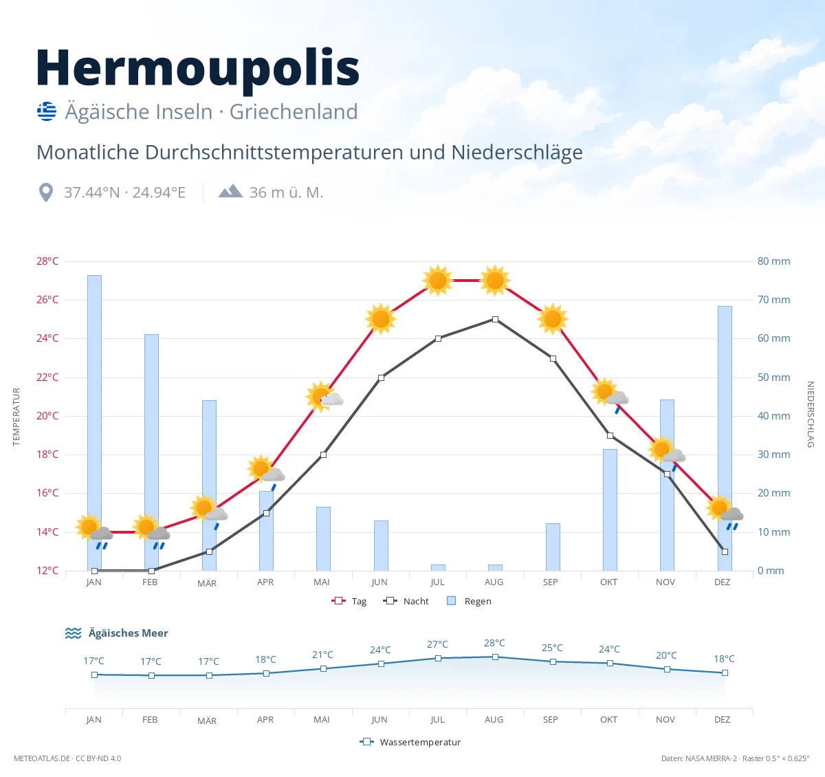 Hermoupolis - monatliche Durchschnittstemperaturen und Niederschläge
