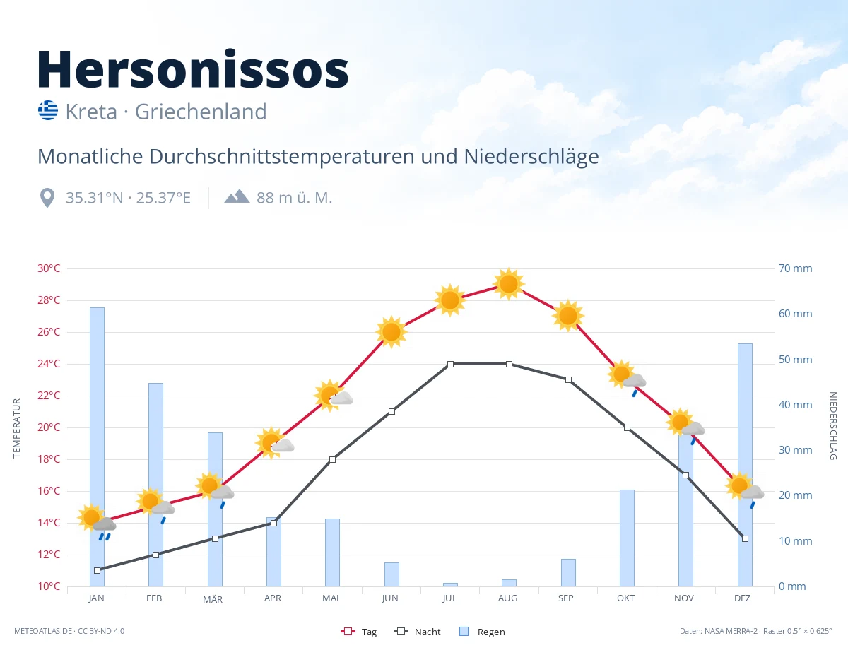 Hersonissos - monatliche Durchschnittstemperaturen und Niederschläge