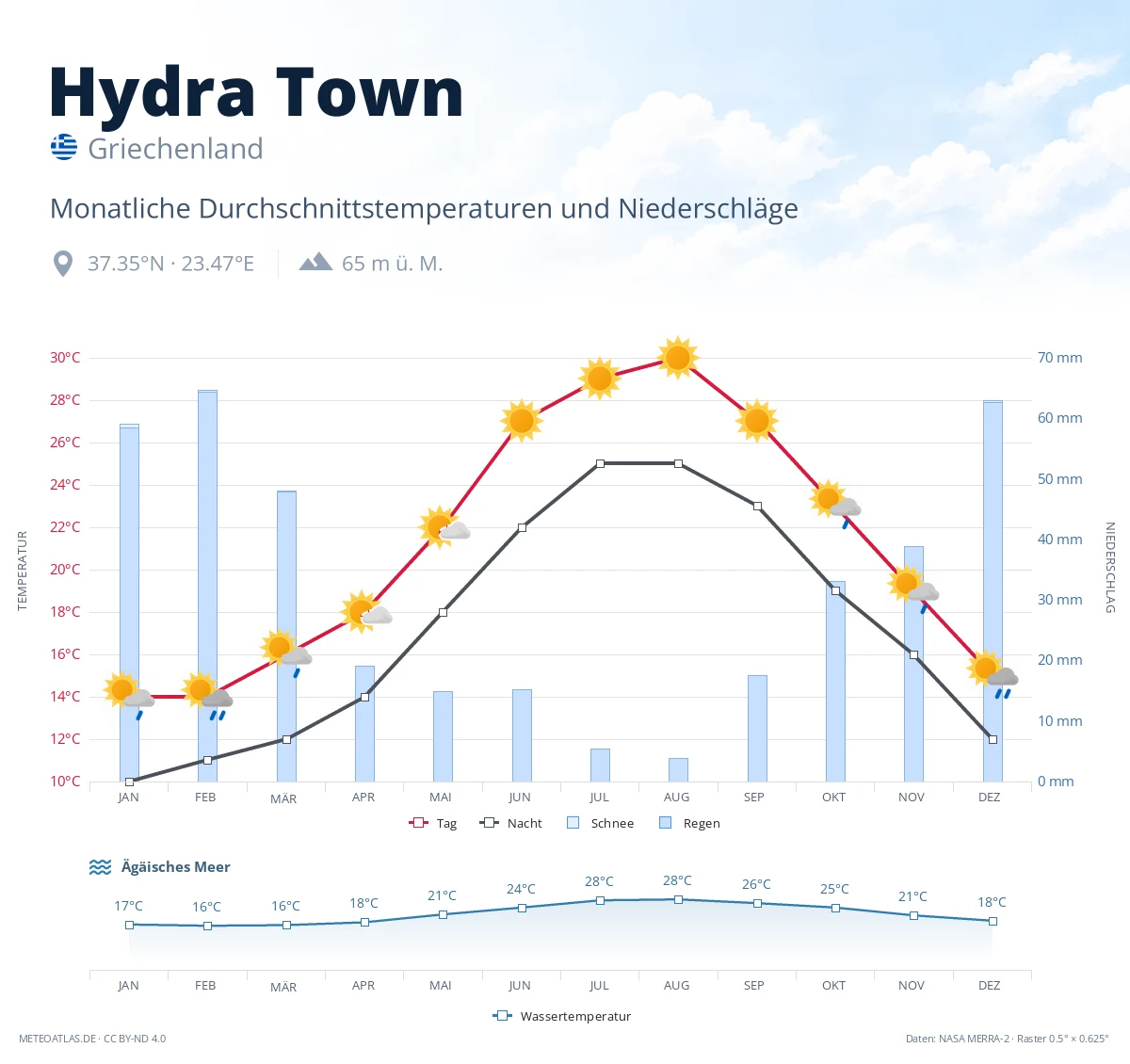 Hydra Town - monatliche Durchschnittstemperaturen und Niederschläge