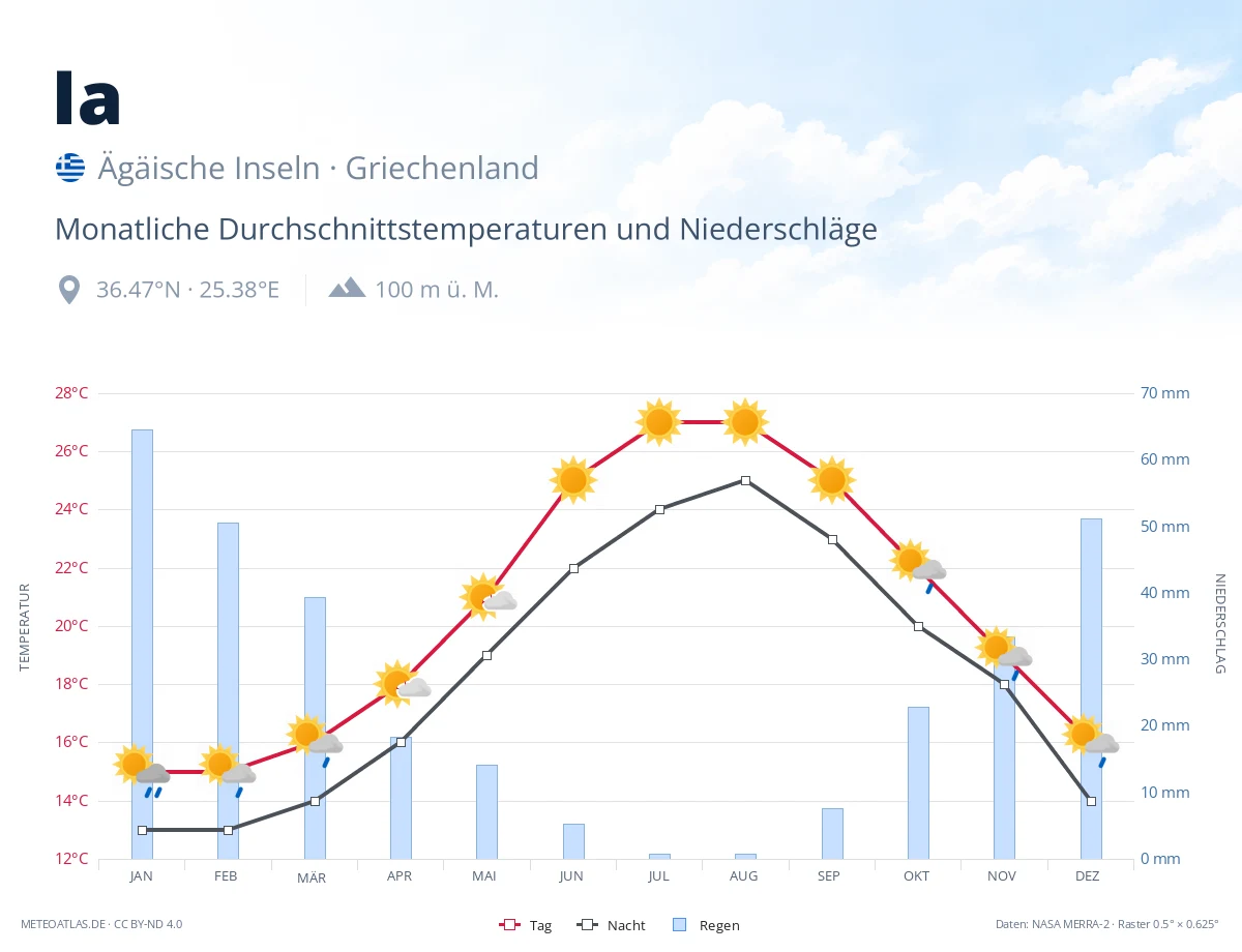 Ia - monatliche Durchschnittstemperaturen und Niederschläge
