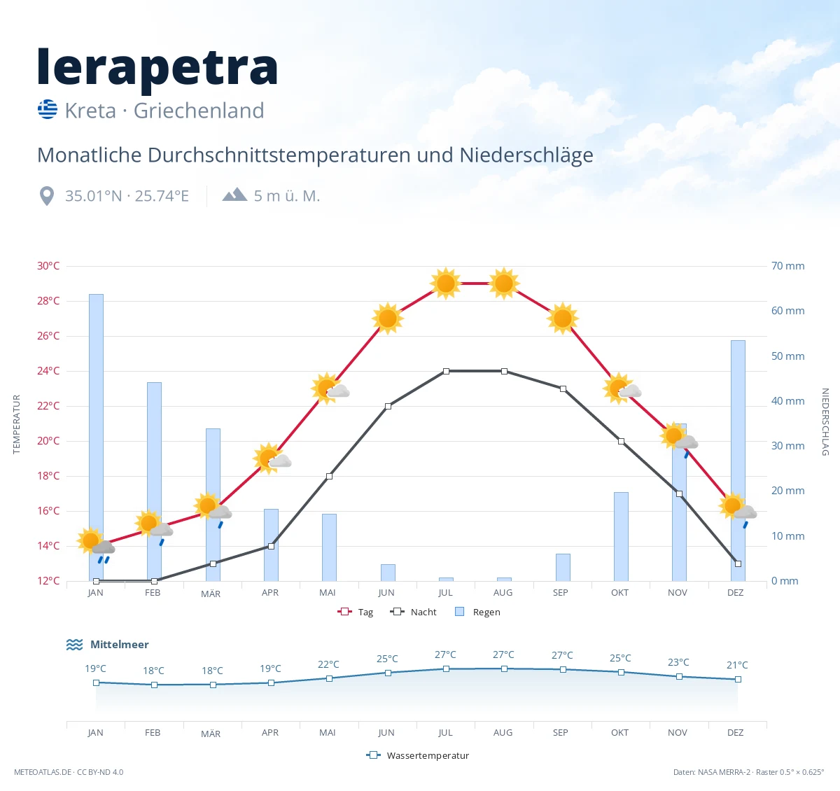 Ierapetra - monatliche Durchschnittstemperaturen und Niederschläge