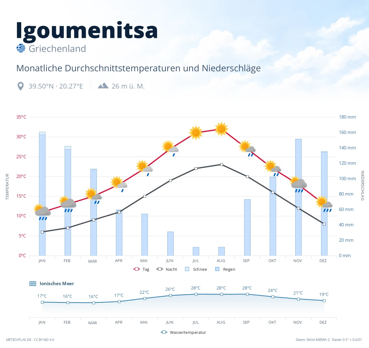 Igoumenitsa - monatliche Durchschnittstemperaturen und Niederschläge