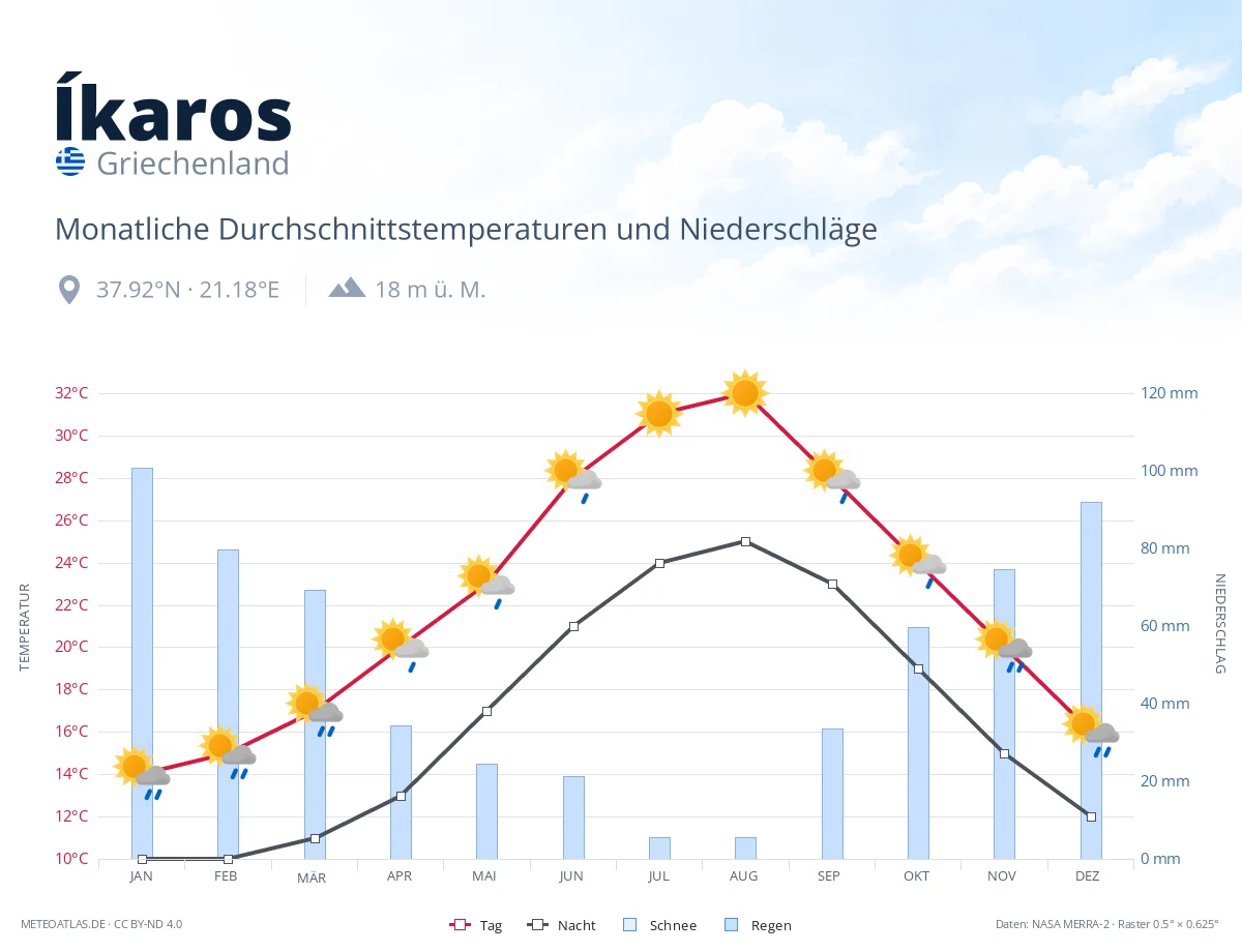 Íkaros - monatliche Durchschnittstemperaturen und Niederschläge