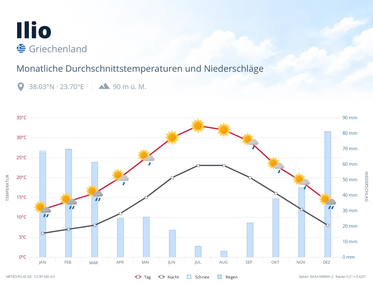 Ilio - monatliche Durchschnittstemperaturen und Niederschläge