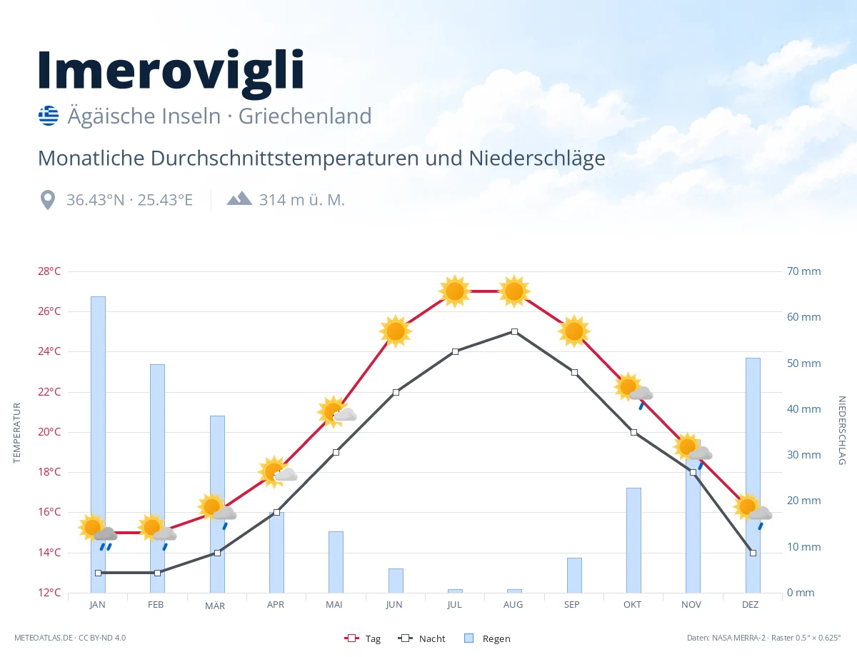 Imerovigli - monatliche Durchschnittstemperaturen und Niederschläge