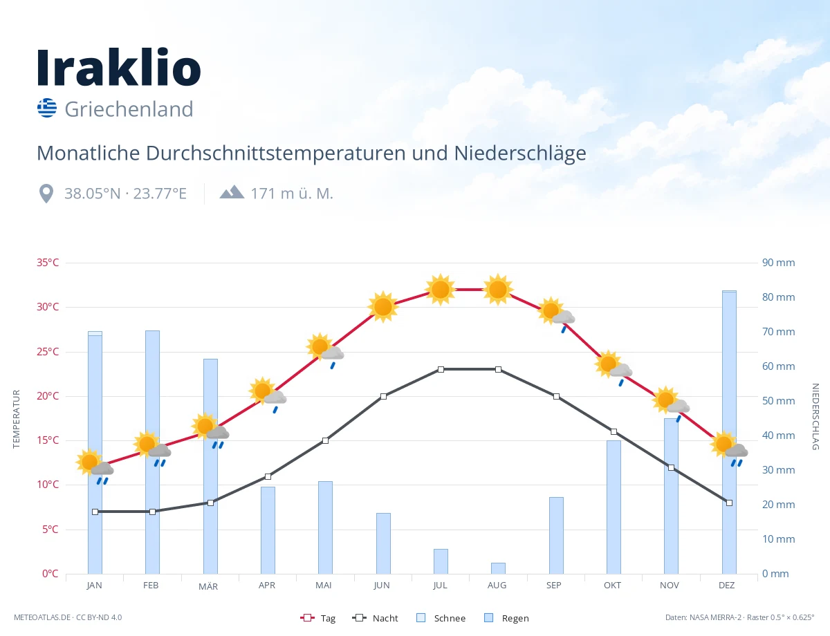 Iraklio - monatliche Durchschnittstemperaturen und Niederschläge