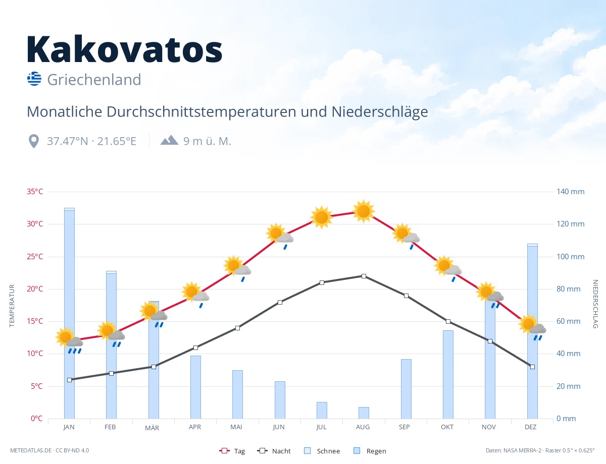 Kakovatos - monatliche Durchschnittstemperaturen und Niederschläge
