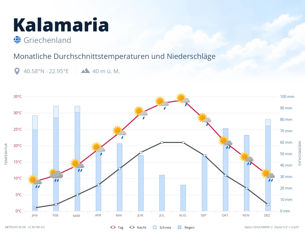 Kalamaria - monatliche Durchschnittstemperaturen und Niederschläge