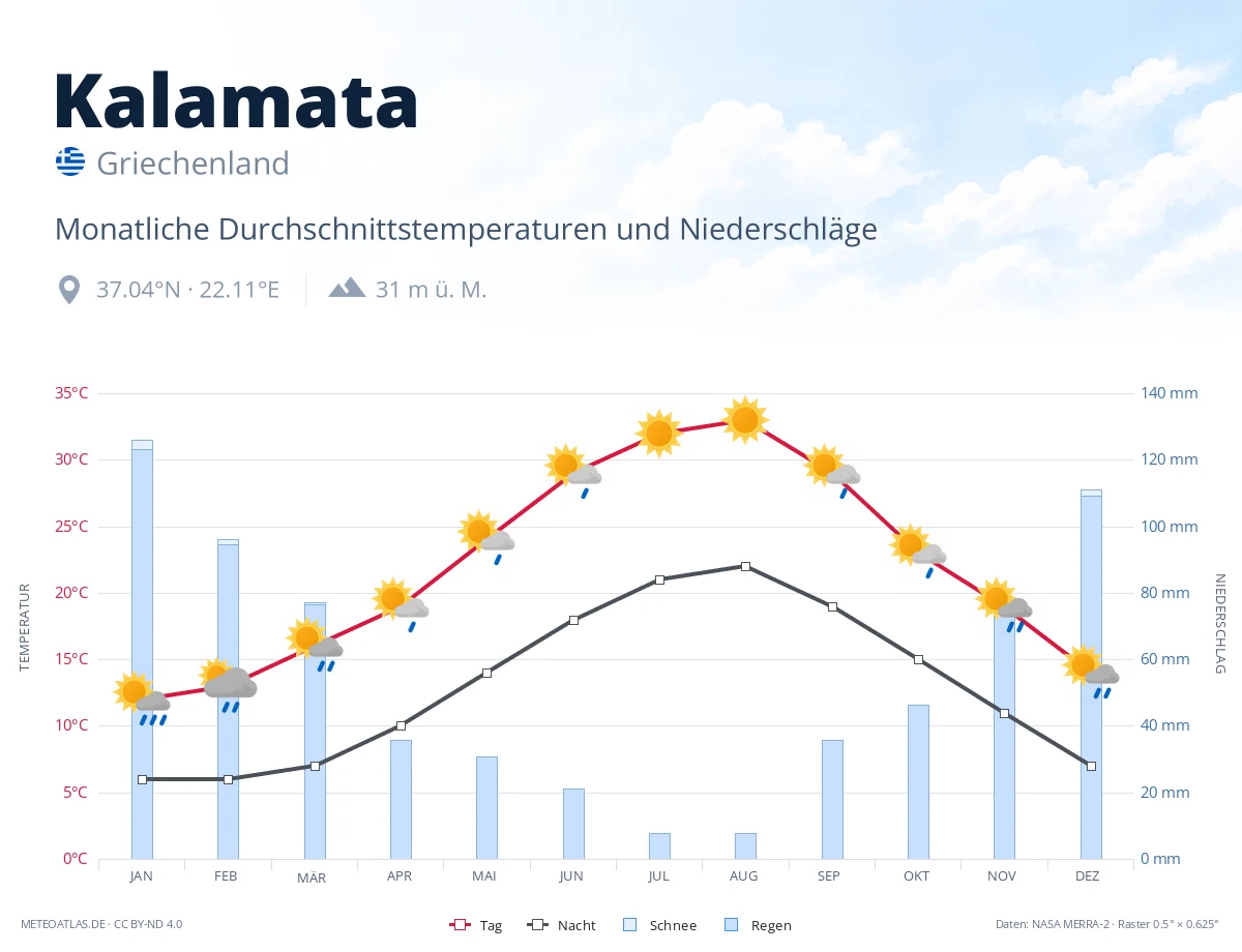 Kalamata - monatliche Durchschnittstemperaturen und Niederschläge