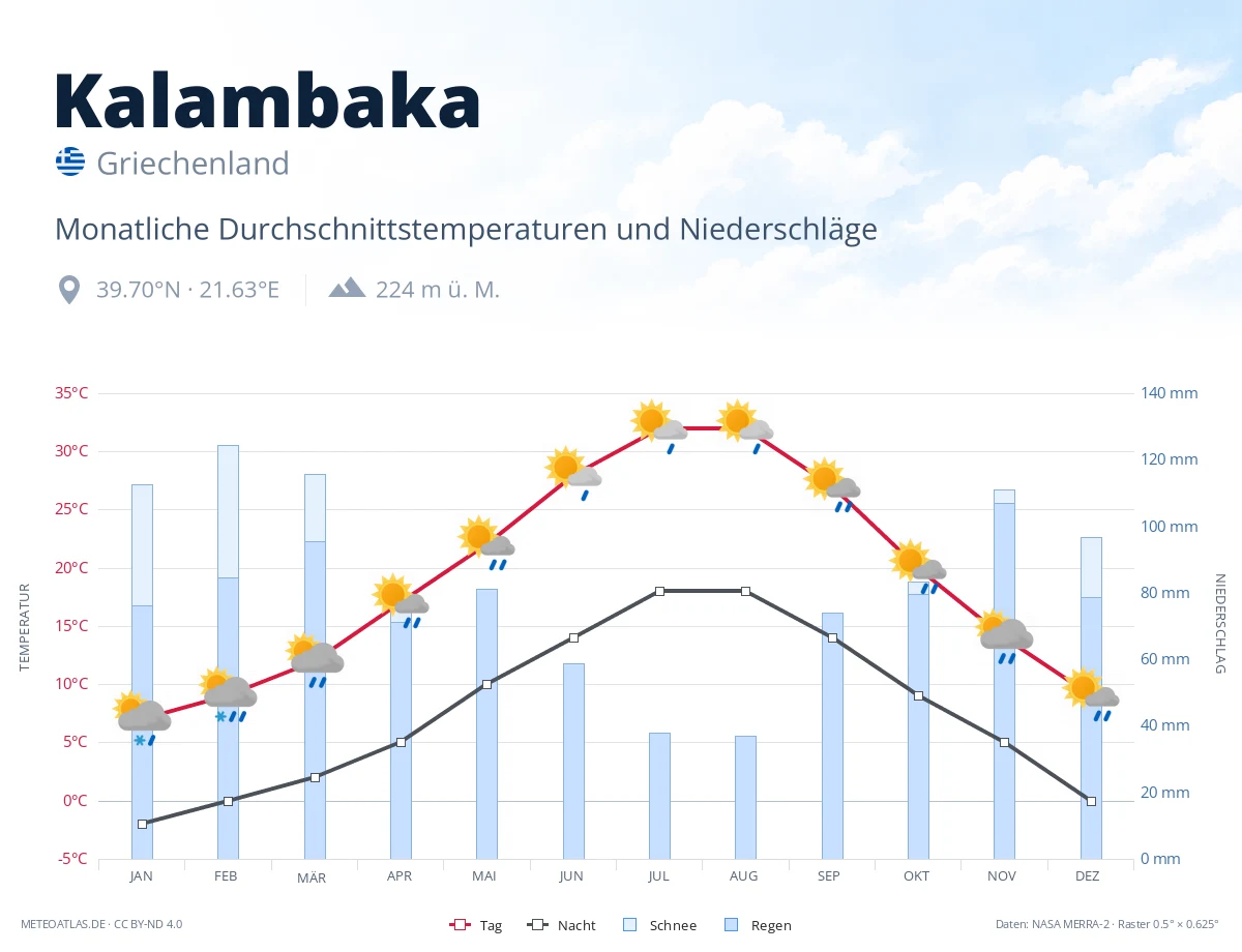 Kalambaka - monatliche Durchschnittstemperaturen und Niederschläge