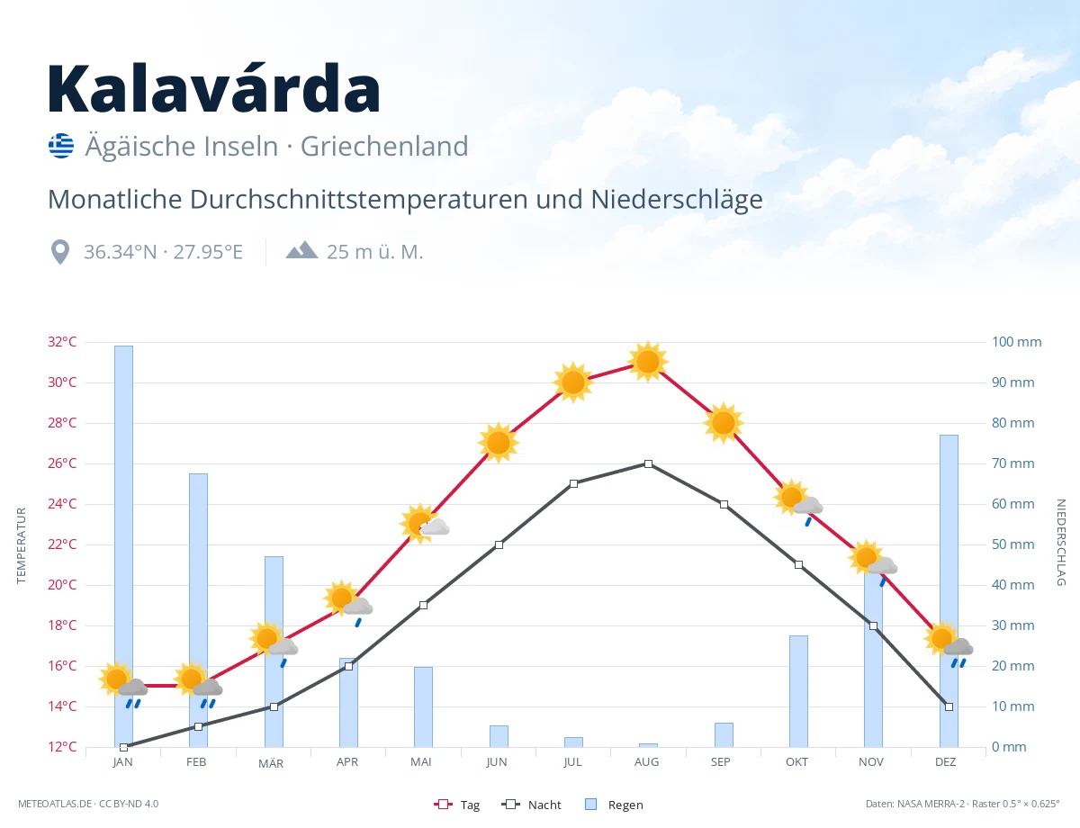 Kalavárda - monatliche Durchschnittstemperaturen und Niederschläge