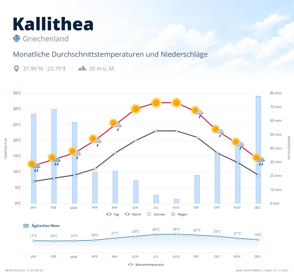 Kallithea - monatliche Durchschnittstemperaturen und Niederschläge