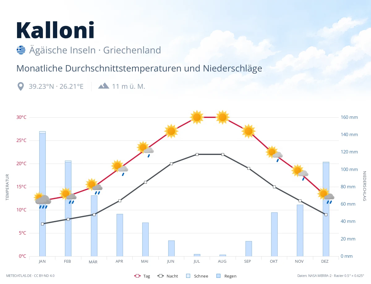 Kalloni - monatliche Durchschnittstemperaturen und Niederschläge