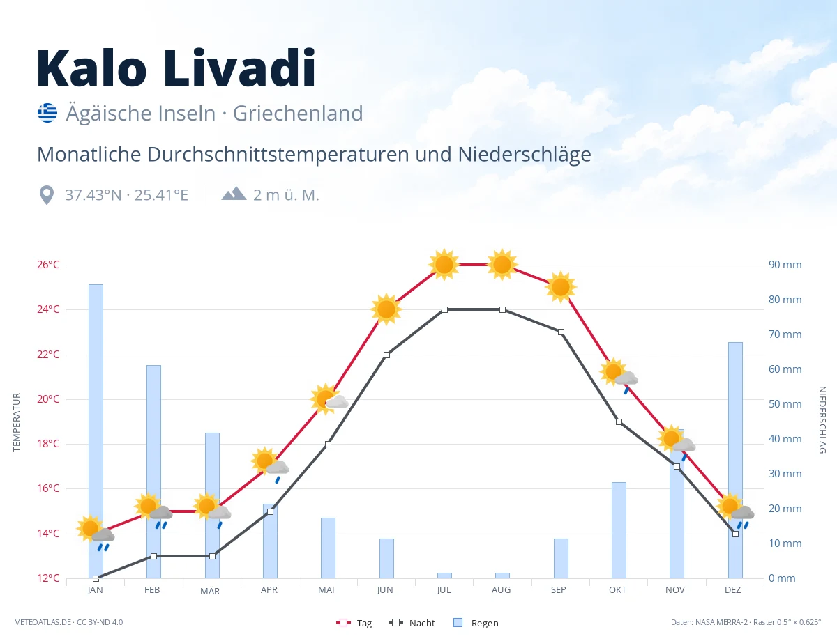 Kalo Livadi - monatliche Durchschnittstemperaturen und Niederschläge