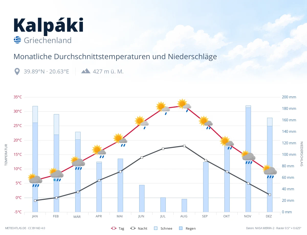 Kalpáki - monatliche Durchschnittstemperaturen und Niederschläge