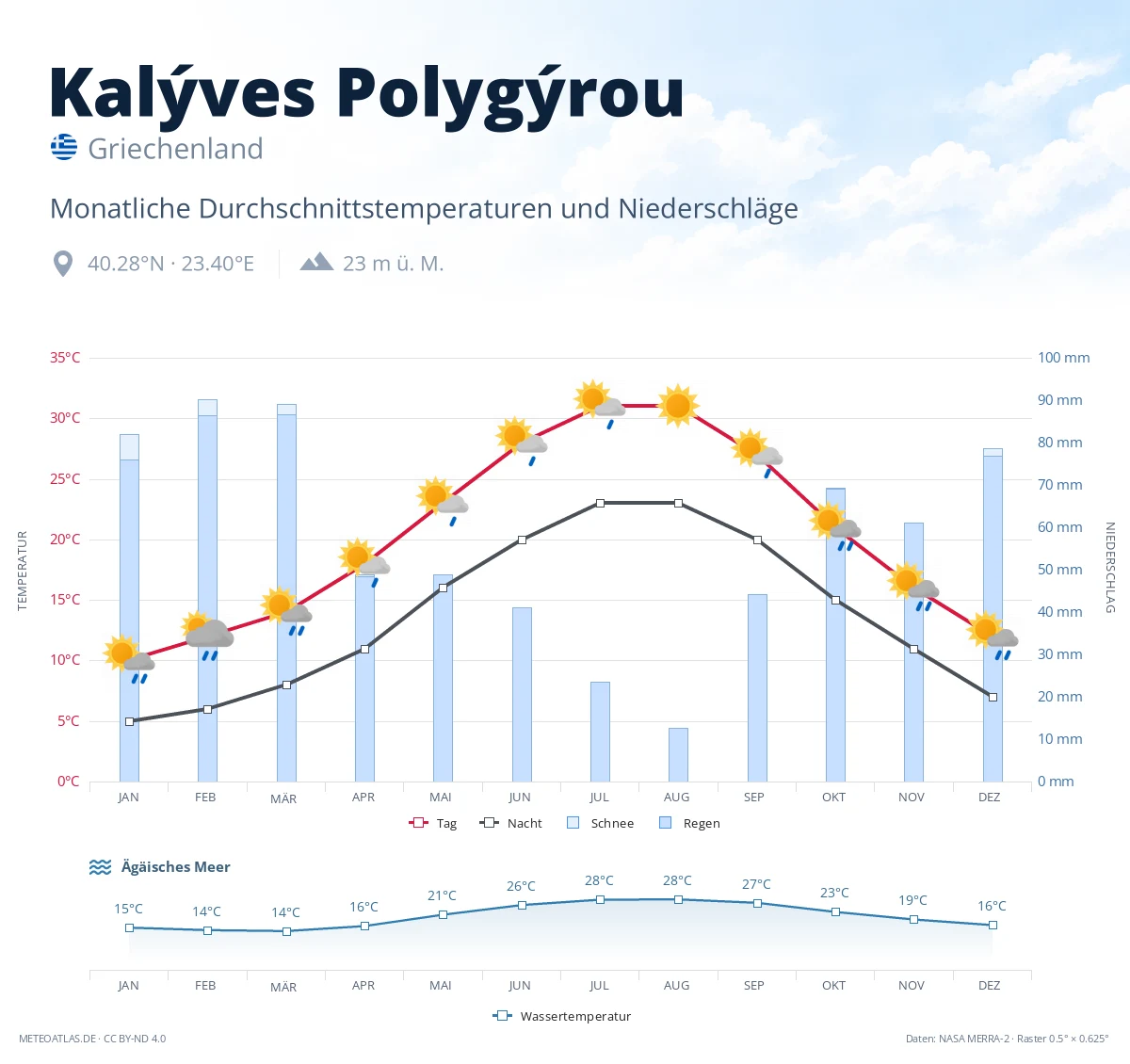 Kalýves Polygýrou - monatliche Durchschnittstemperaturen und Niederschläge