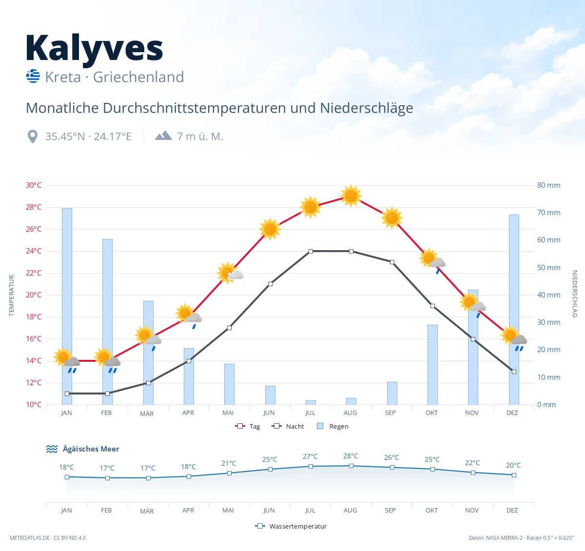 Kalyves - monatliche Durchschnittstemperaturen und Niederschläge