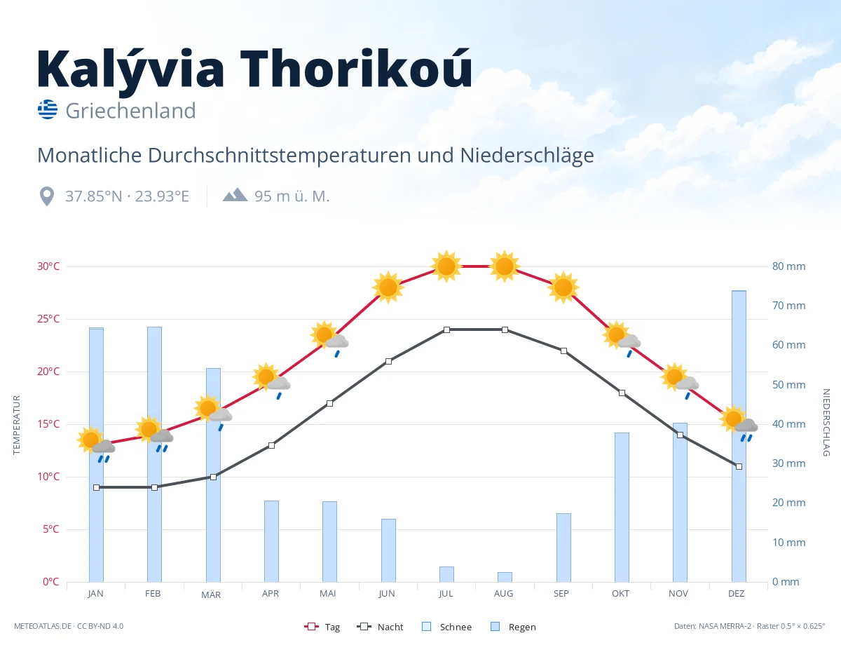 Kalývia Thorikoú - monatliche Durchschnittstemperaturen und Niederschläge
